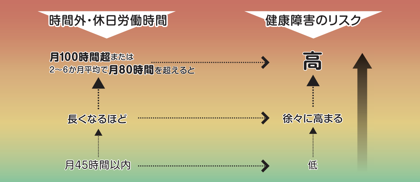 時間外・休日労働時間と健康障害リスクの関係図。月45時間以内はリスク低、長くなるほど徐々に高まり、月100時間超または2〜6か月平均で月80時間を超えるとリスク高
