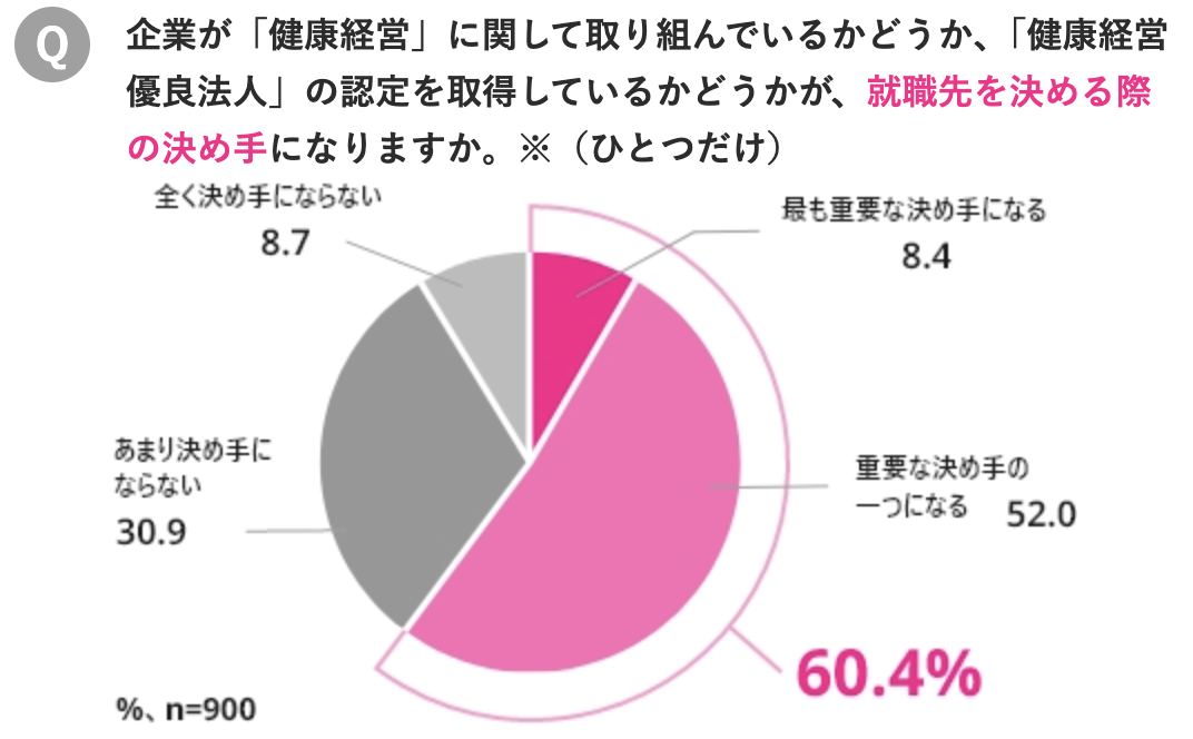 企業の健康経営の取り組み・認定が就職先を決める決め手になるかの調査結果。最も重要な決め手になる8.4%、重要な決め手の一つになる52.0%で計60.4%、あまり決め手にならない30.9%、全く決め手にならない8.7%、n=900