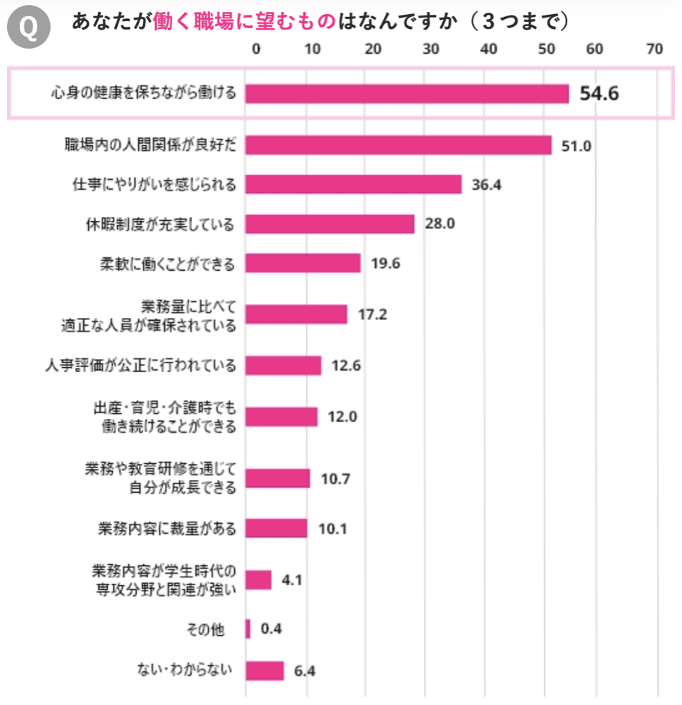 働く職場に望むものの調査結果。心身の健康を保ちながら働けるが54.6%で1位、職場内の人間関係が良好だ51.0%、仕事にやりがいを感じられる36.4%ほか